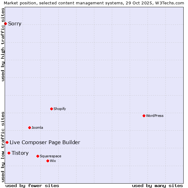 Market position of Tistory vs. Live Composer Page Builder vs. Sorry
