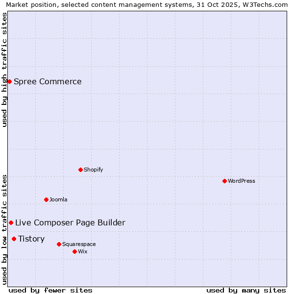 Market position of Tistory vs. Live Composer Page Builder vs. Spree Commerce