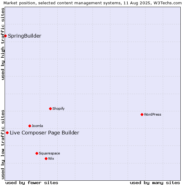 Market position of Live Composer Page Builder vs. SpringBuilder