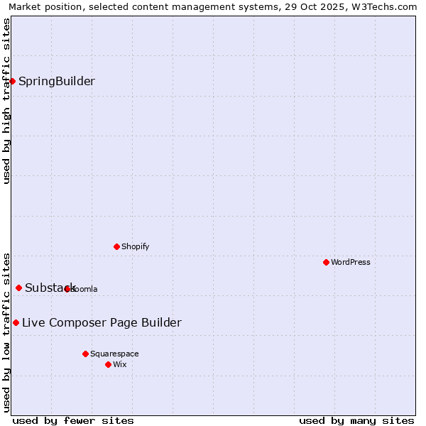 Market position of Substack vs. Live Composer Page Builder vs. SpringBuilder