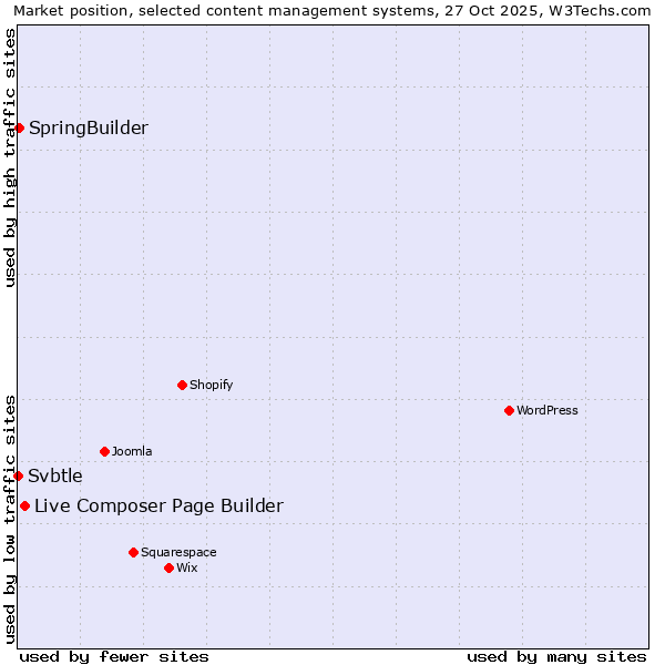 Market position of Live Composer Page Builder vs. SpringBuilder vs. Svbtle