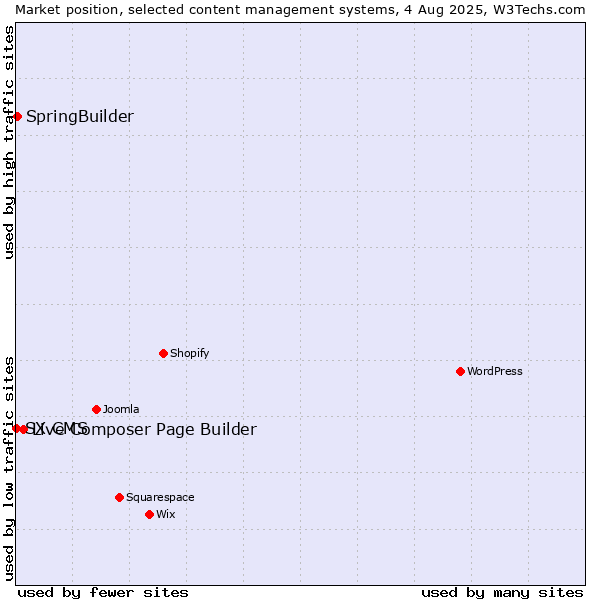 Market position of Live Composer Page Builder vs. SpringBuilder vs. SX CMS