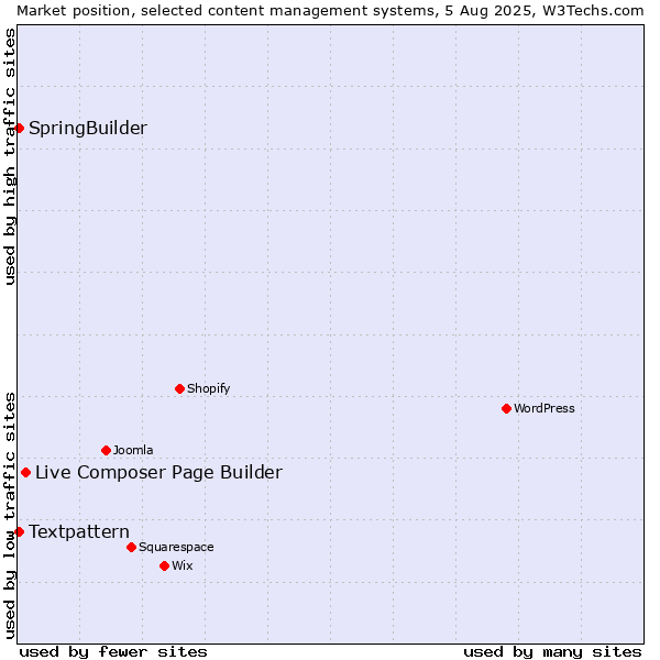 Market position of Live Composer Page Builder vs. Textpattern vs. SpringBuilder