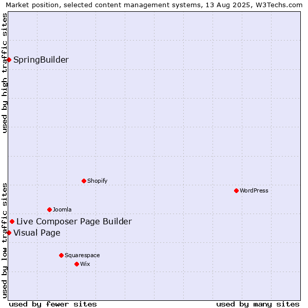 Market position of Live Composer Page Builder vs. Visual Page vs. SpringBuilder