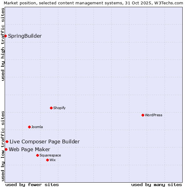Market position of Live Composer Page Builder vs. Web Page Maker vs. SpringBuilder