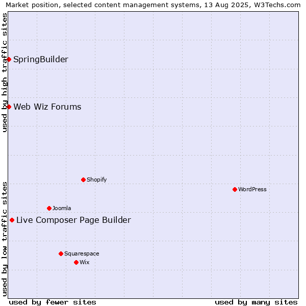 Market position of Live Composer Page Builder vs. SpringBuilder vs. Web Wiz Forums