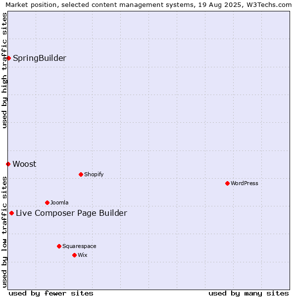 Market position of Live Composer Page Builder vs. SpringBuilder vs. Woost