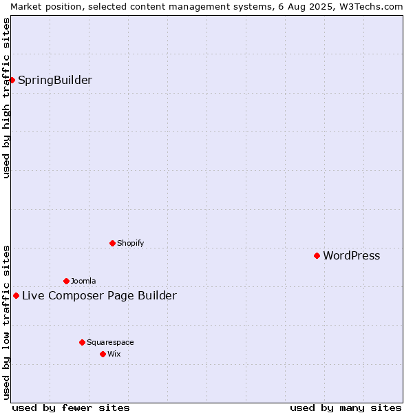 Market position of WordPress vs. Live Composer Page Builder vs. SpringBuilder