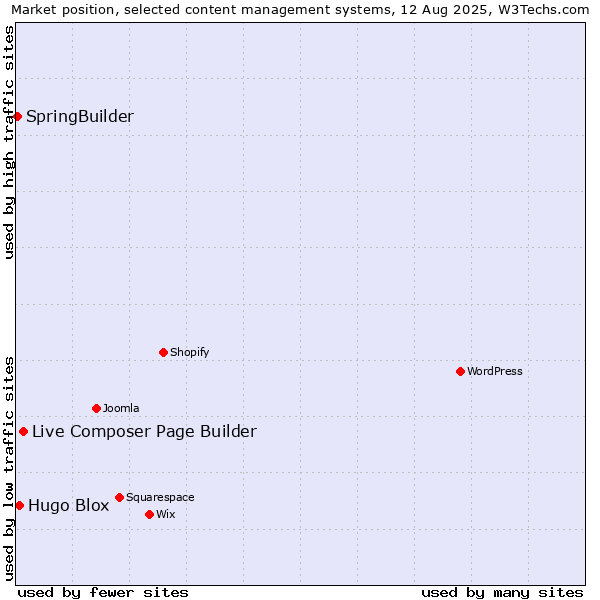 Market position of Live Composer Page Builder vs. Hugo Blox vs. SpringBuilder