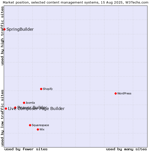 Market position of Beaver Builder vs. Live Composer Page Builder vs. SpringBuilder