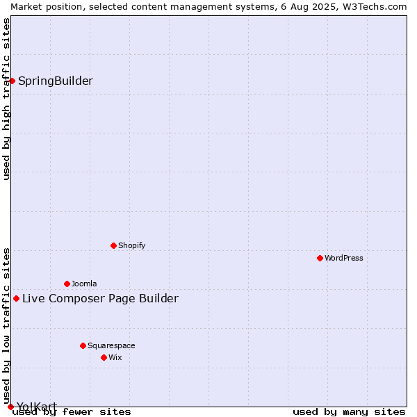 Market position of Live Composer Page Builder vs. SpringBuilder vs. Yo!Kart