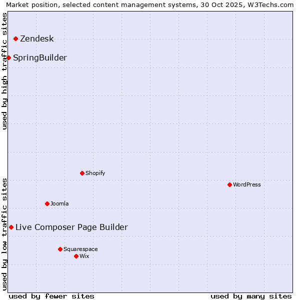 Market position of Zendesk vs. Live Composer Page Builder vs. SpringBuilder