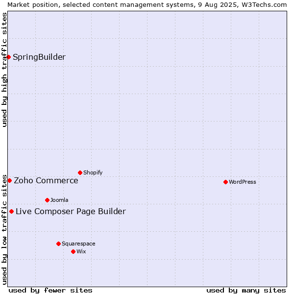 Market position of Live Composer Page Builder vs. Zoho Commerce vs. SpringBuilder