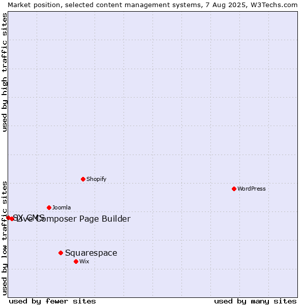 Market position of Squarespace vs. Live Composer Page Builder vs. SX CMS