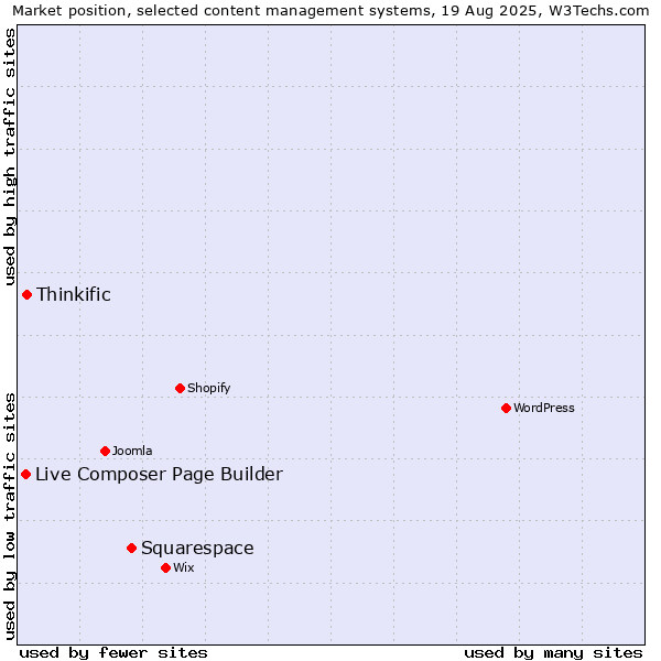 Market position of Squarespace vs. Thinkific vs. Live Composer Page Builder