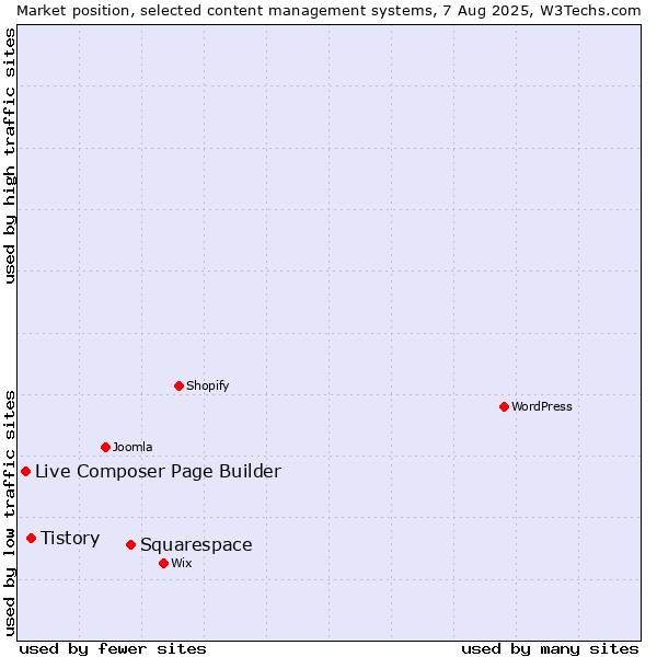 Market position of Squarespace vs. Tistory vs. Live Composer Page Builder