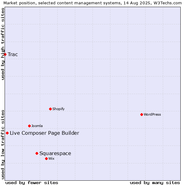 Market position of Squarespace vs. Live Composer Page Builder vs. Trac