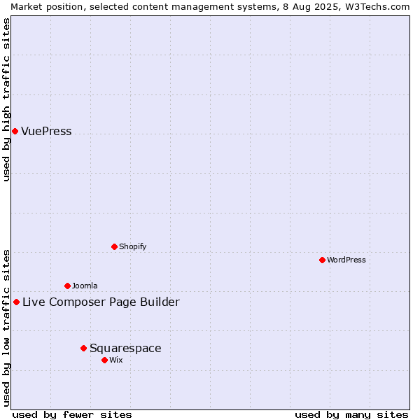 Market position of Squarespace vs. Live Composer Page Builder vs. VuePress
