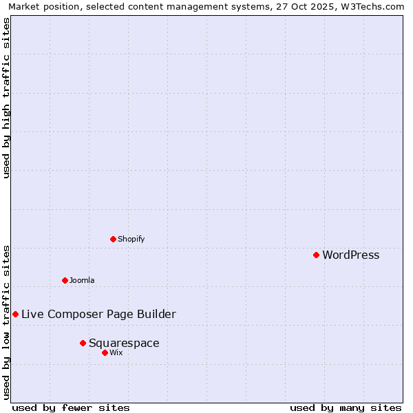 Market position of WordPress vs. Squarespace vs. Live Composer Page Builder
