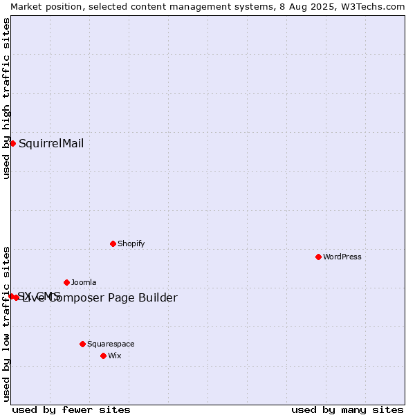 Market position of Live Composer Page Builder vs. SquirrelMail vs. SX CMS