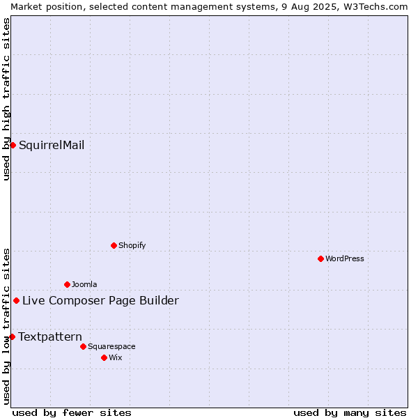 Market position of Live Composer Page Builder vs. SquirrelMail vs. Textpattern