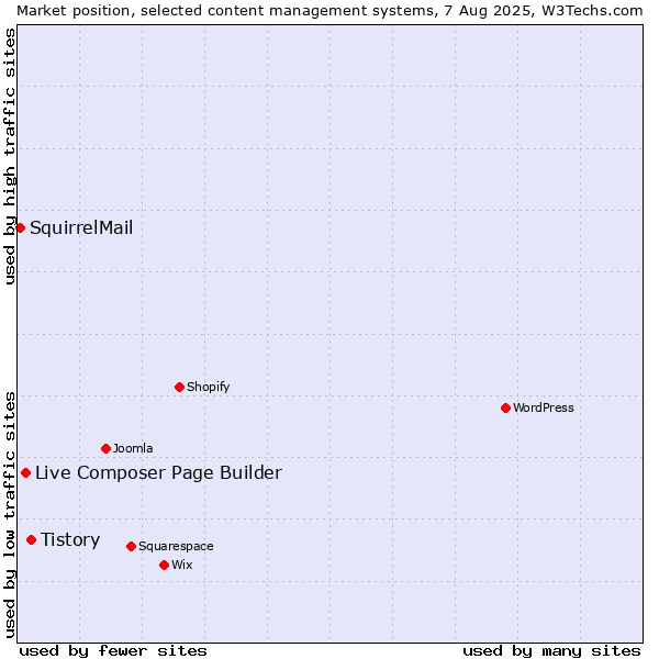 Market position of Tistory vs. Live Composer Page Builder vs. SquirrelMail