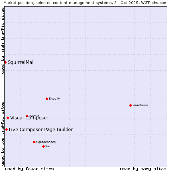 Market position of Visual Composer vs. Live Composer Page Builder vs. SquirrelMail