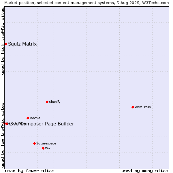 Market position of Live Composer Page Builder vs. Squiz Matrix vs. SX CMS