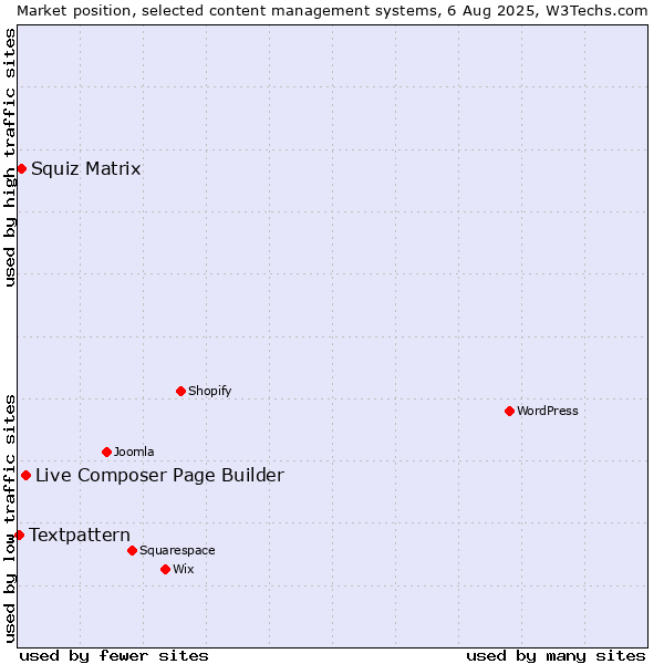 Market position of Live Composer Page Builder vs. Squiz Matrix vs. Textpattern
