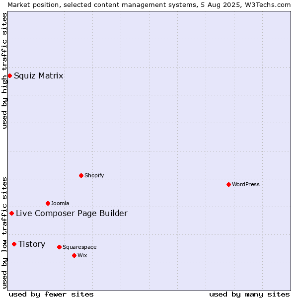 Market position of Tistory vs. Live Composer Page Builder vs. Squiz Matrix