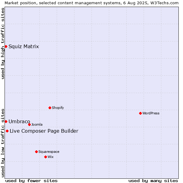 Market position of Live Composer Page Builder vs. Umbraco vs. Squiz Matrix