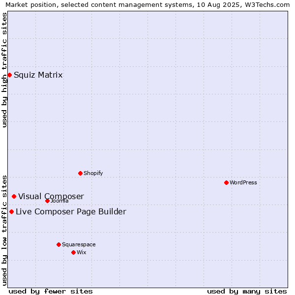 Market position of Visual Composer vs. Live Composer Page Builder vs. Squiz Matrix