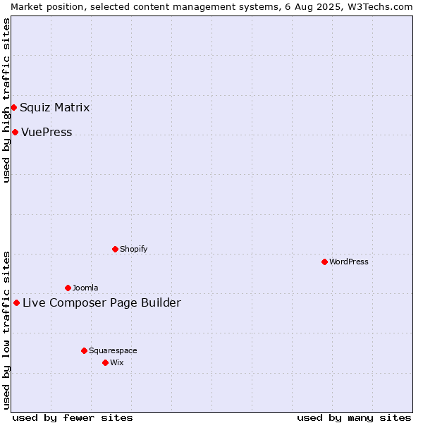 Market position of Live Composer Page Builder vs. VuePress vs. Squiz Matrix