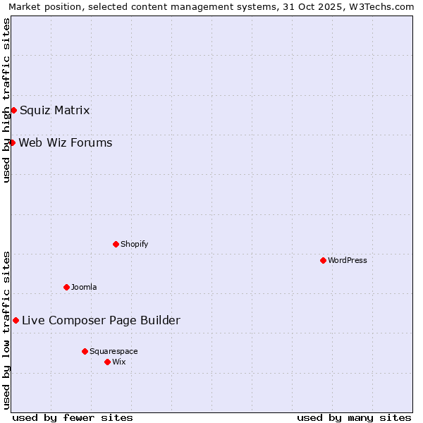 Market position of Live Composer Page Builder vs. Squiz Matrix vs. Web Wiz Forums