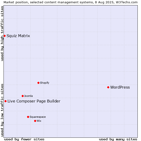 Market position of WordPress vs. Live Composer Page Builder vs. Squiz Matrix