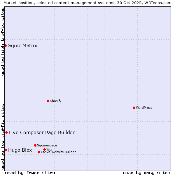 Market position of Live Composer Page Builder vs. Squiz Matrix vs. Hugo Blox