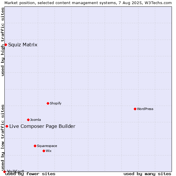 Market position of Live Composer Page Builder vs. Squiz Matrix vs. Yo!Kart