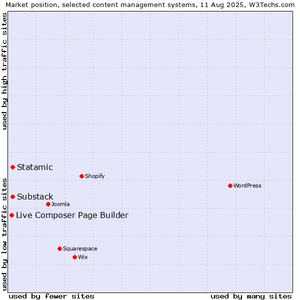 Market position of Substack vs. Statamic vs. Live Composer Page Builder