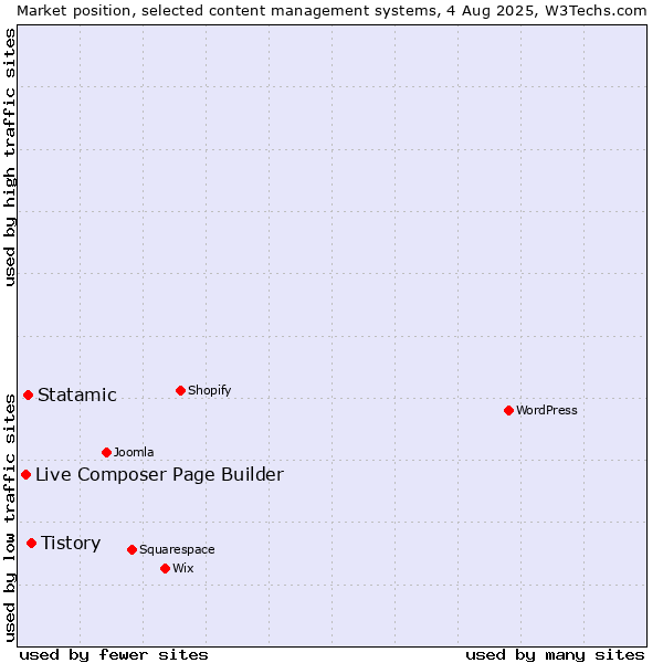 Market position of Tistory vs. Statamic vs. Live Composer Page Builder