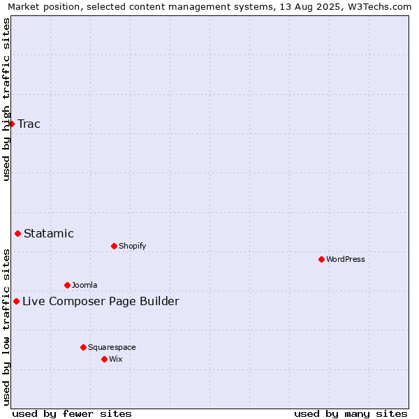 Market position of Statamic vs. Live Composer Page Builder vs. Trac