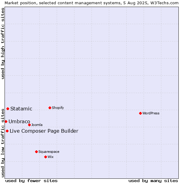 Market position of Statamic vs. Live Composer Page Builder vs. Umbraco