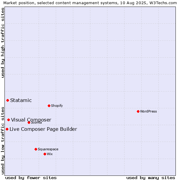 Market position of Visual Composer vs. Statamic vs. Live Composer Page Builder
