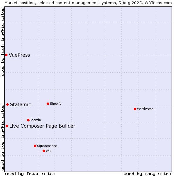 Market position of Statamic vs. Live Composer Page Builder vs. VuePress