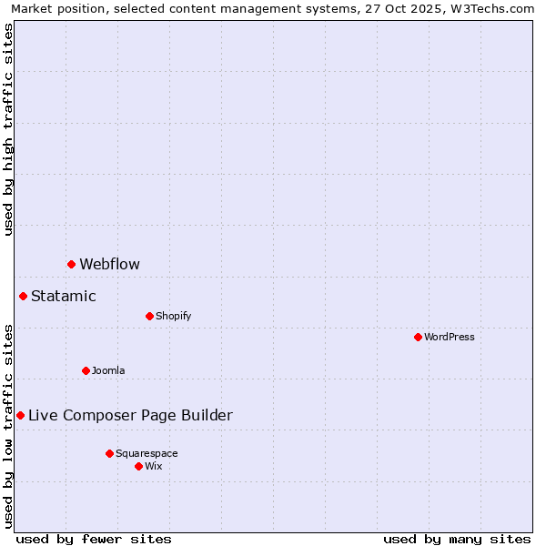Market position of Webflow vs. Statamic vs. Live Composer Page Builder