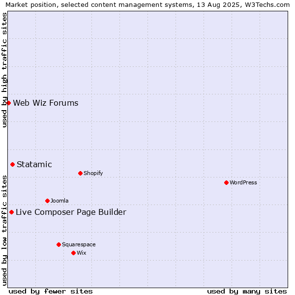 Market position of Statamic vs. Live Composer Page Builder vs. Web Wiz Forums