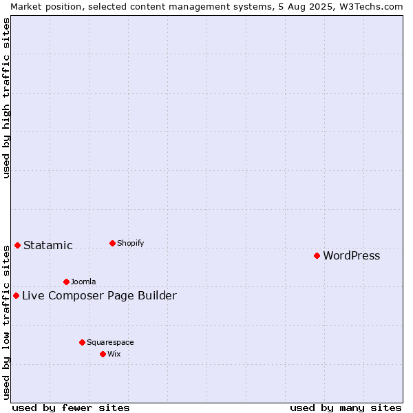Market position of WordPress vs. Statamic vs. Live Composer Page Builder