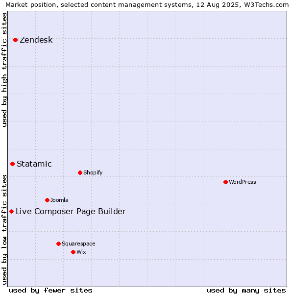 Market position of Zendesk vs. Statamic vs. Live Composer Page Builder