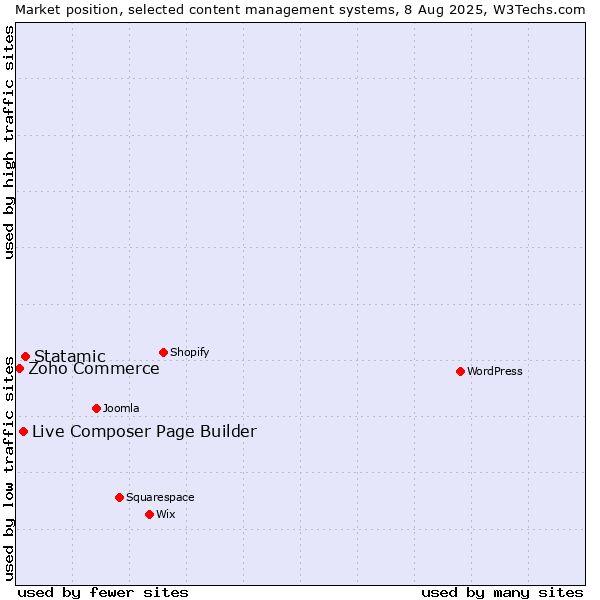 Market position of Statamic vs. Live Composer Page Builder vs. Zoho Commerce