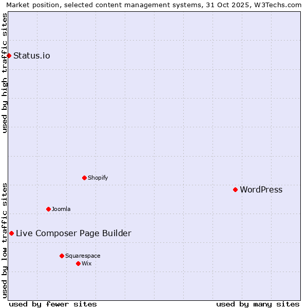 Market position of WordPress vs. Live Composer Page Builder vs. Status.io
