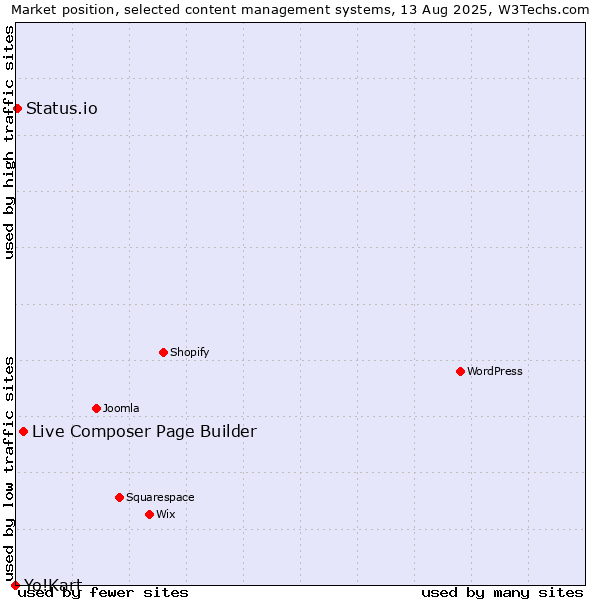 Market position of Live Composer Page Builder vs. Status.io vs. Yo!Kart